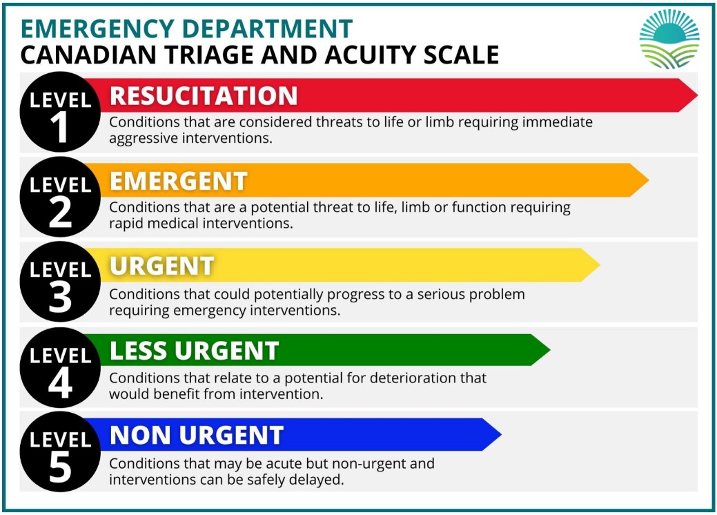 Canadian Triage and Acuity Scale (CTAS) Canadian Triage and Acuity Scale (CTAS)